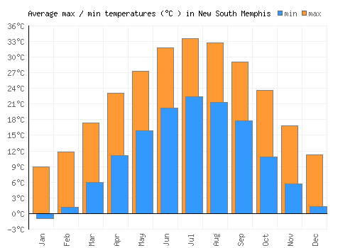 New South Memphis average minimum / maximum temperatures (Celsius)