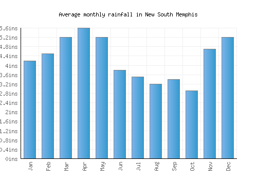 New South Memphis monthly rainfall chart (inches)