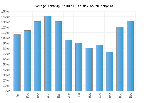 New South Memphis monthly rainfall chart (mm)