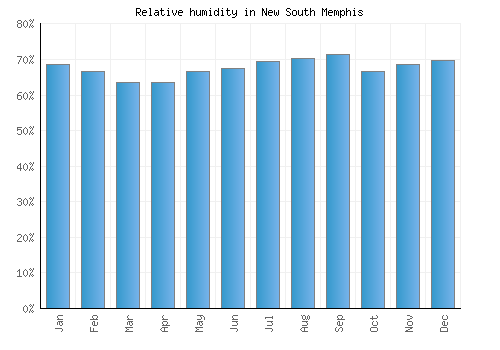 New South Memphis relative humidity averages