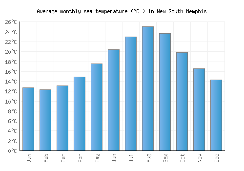 New South Memphis average sea temperature chart (Celsius)