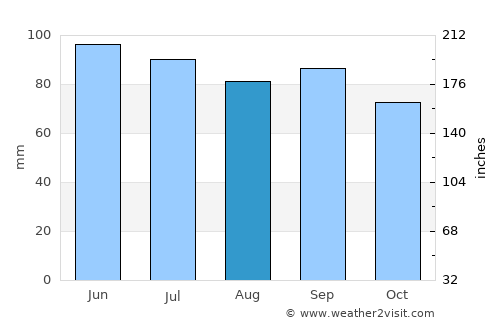 New South Memphis average rain in August