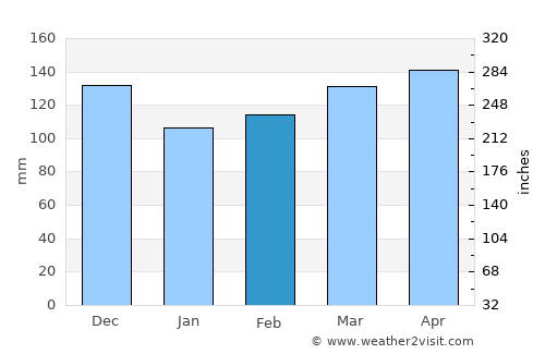 New South Memphis average rain in February