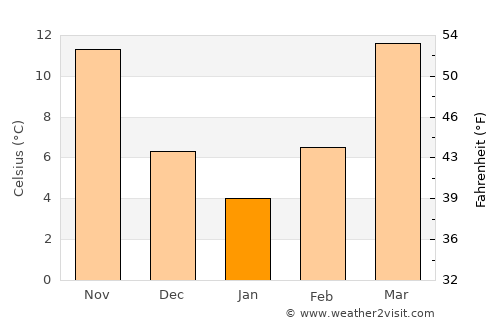New South Memphis average temperature in January
