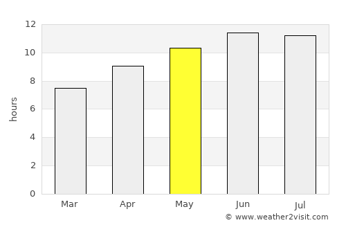 New South Memphis average rain in May
