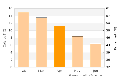 New Town average temperature in April