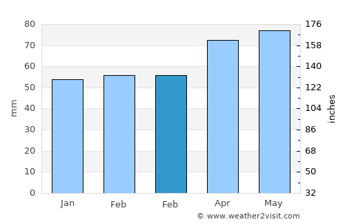 New Town average rain in February
