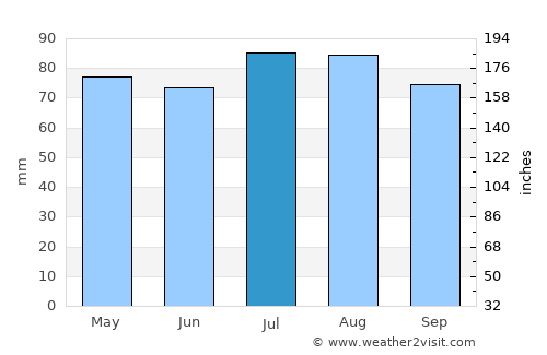 New Town average rain in July