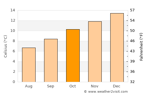 New Town average temperature in October