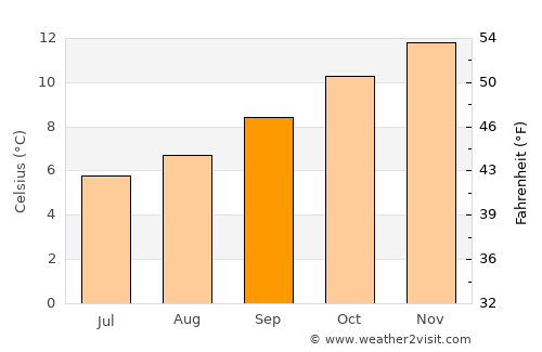 New Town average temperature in September