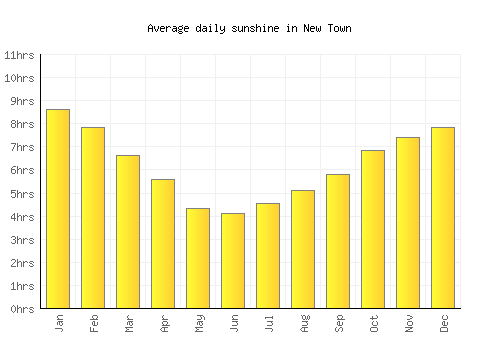 New Town average daily sunshine chart