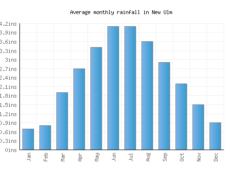 New Ulm monthly rainfall chart (inches)