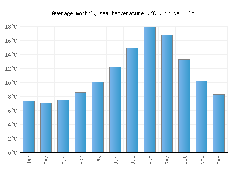 New Ulm average sea temperature chart (Celsius)