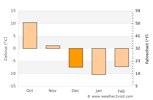 New Ulm average temperature in December