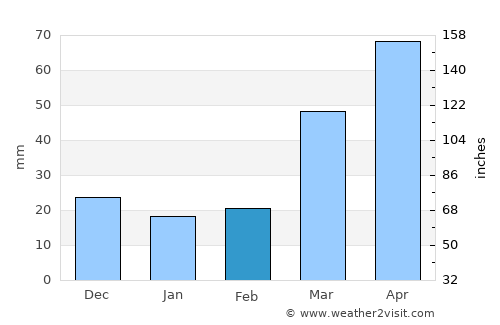 New Ulm average rain in February