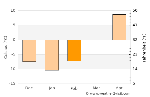 New Ulm average temperature in February
