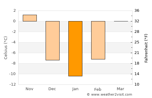 New Ulm average temperature in January