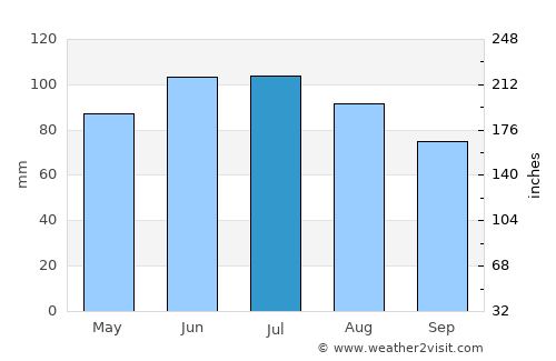 New Ulm average rain in July