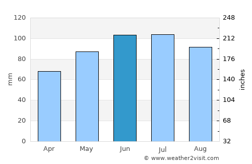 New Ulm average rain in June