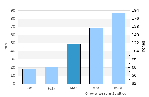 New Ulm average rain in March
