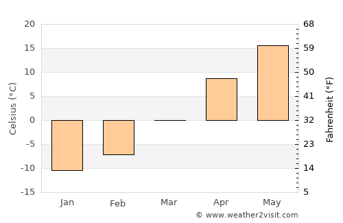 New Ulm average temperature in March