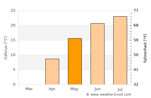 New Ulm average temperature in May