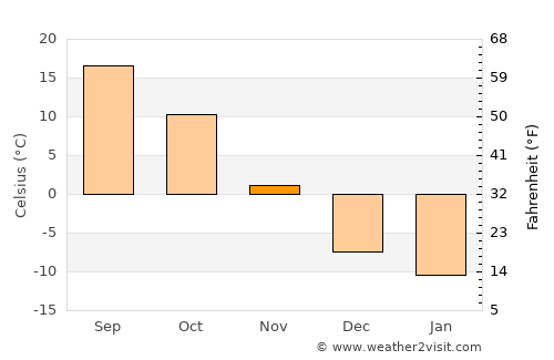 New Ulm average temperature in November