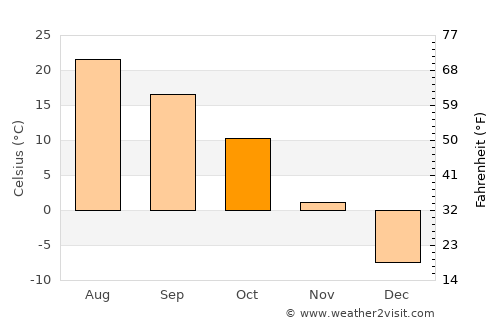 New Ulm average temperature in October