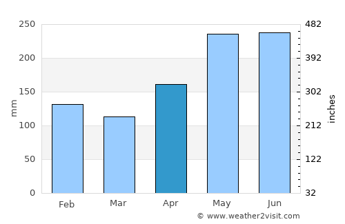 New Visayas average rain in April