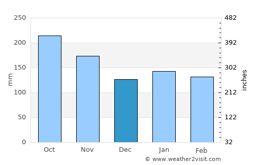 New Visayas average rain in December