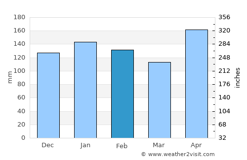 New Visayas average rain in February