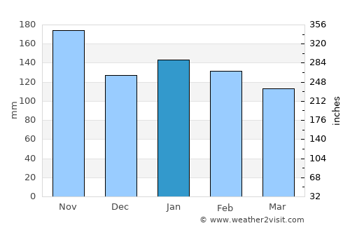 New Visayas average rain in January