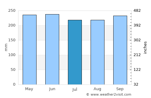New Visayas average rain in July