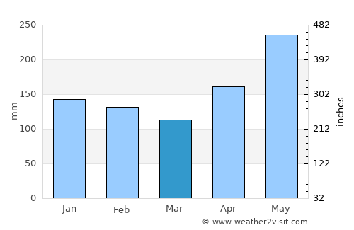 New Visayas average rain in March