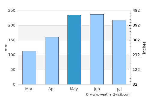 New Visayas average rain in May