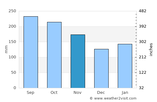 New Visayas average rain in November