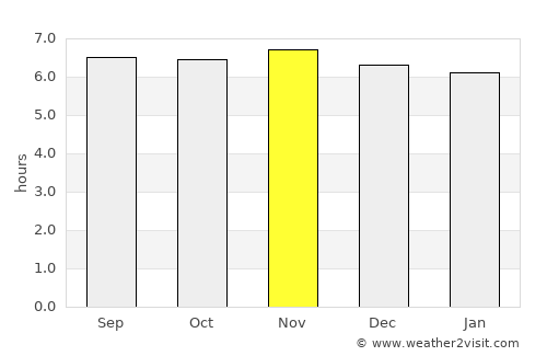 New Visayas average rain in November