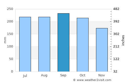 New Visayas average rain in September