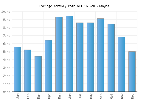 New Visayas monthly rainfall chart (inches)