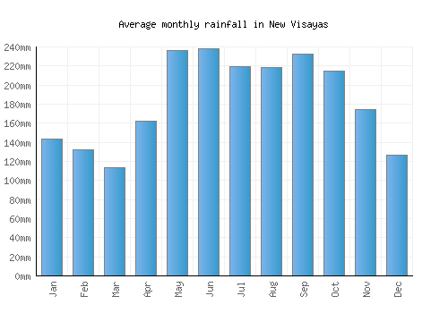 New Visayas monthly rainfall chart (mm)