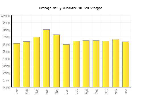New Visayas average daily sunshine chart