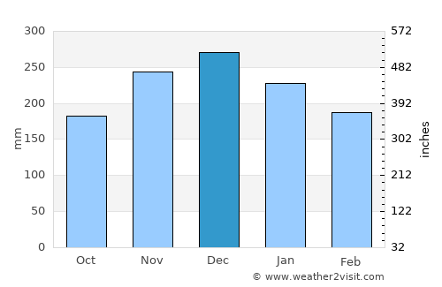New Westminster average rain in December