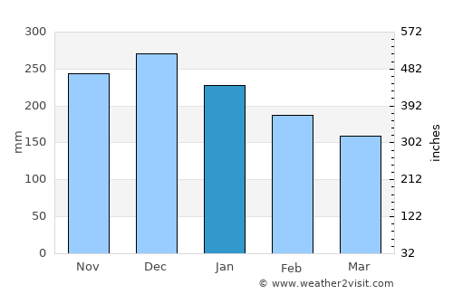 New Westminster average rain in January