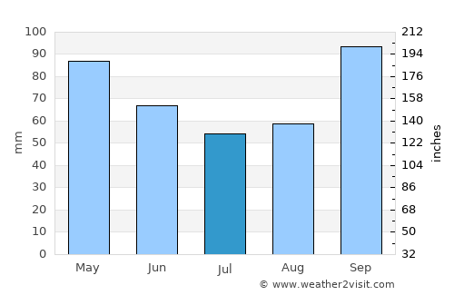 New Westminster average rain in July