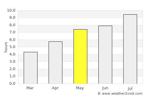 New Westminster average rain in May