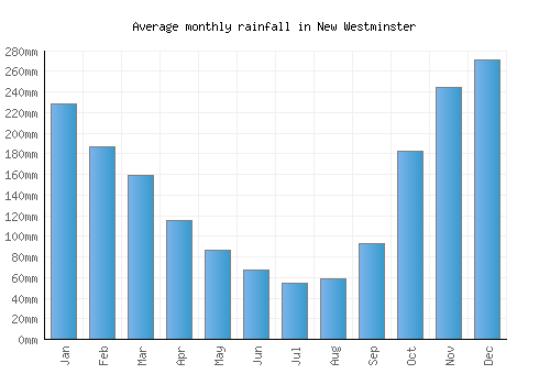 New Westminster monthly rainfall chart (mm)