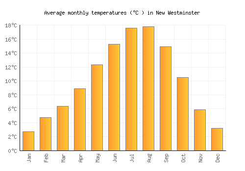 New Westminster average temperature chart (Celsius)