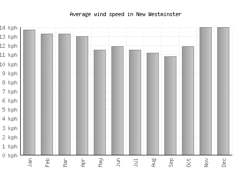 New Westminster average winspeed by month (km/h)