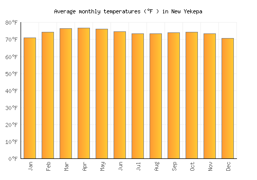 New Yekepa average temperature chart (Fahrenheit)