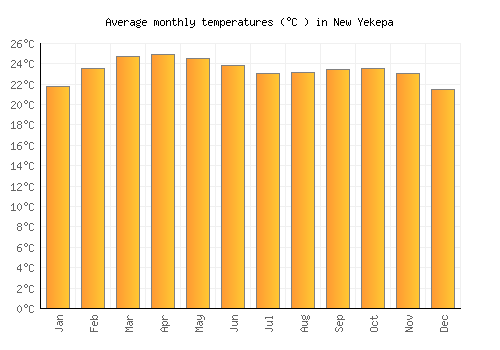 New Yekepa average temperature chart (Celsius)